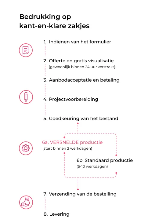 Standaard productie Saketos